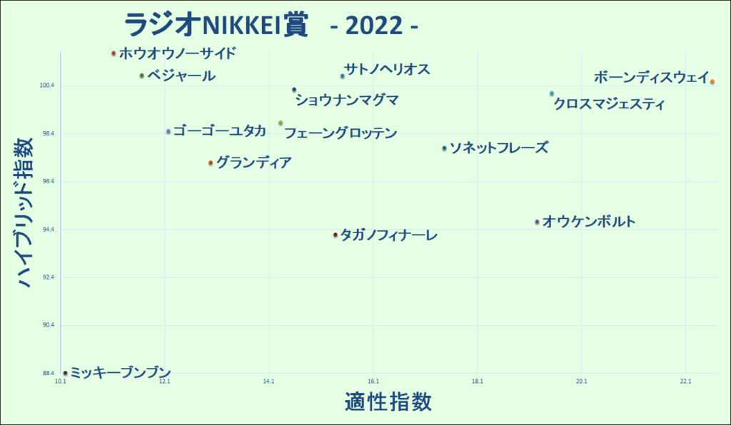 2022　ラジオNIKKEI賞　マトリクス